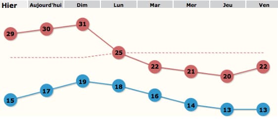 Image d'illustration pour Eté : un week-end estival ! 