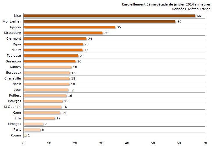 Image d'illustration pour Bilan de la troisième décade de janvier sur 22 régions françaises