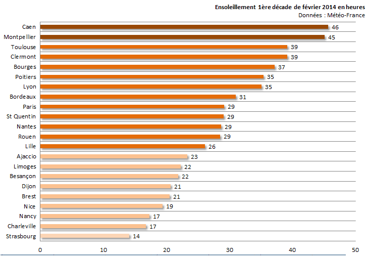 Image d'illustration pour Bilan de la première décade de février sur 22 régions françaises