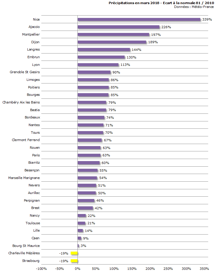 Image d'illustration pour Bilan météo détaillé de mars 2018 sur 33 villes