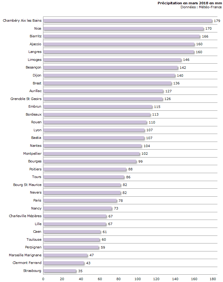 Image d'illustration pour Bilan météo détaillé de mars 2018 sur 33 villes