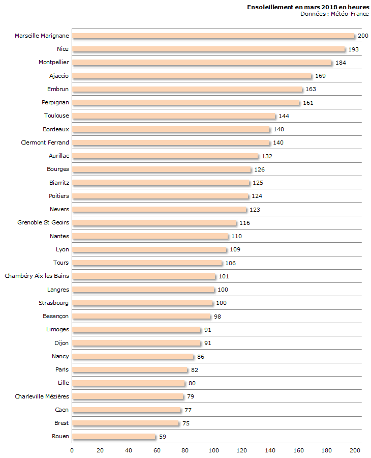 Image d'illustration pour Bilan météo détaillé de mars 2018 sur 33 villes