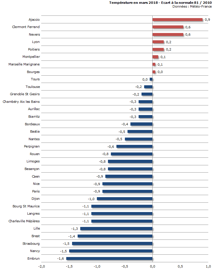 Image d'illustration pour Bilan météo détaillé de mars 2018 sur 33 villes