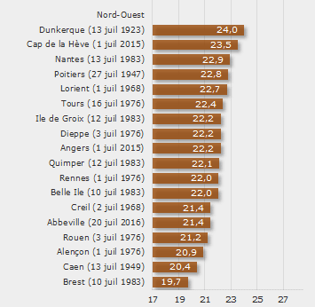 Image d'illustration pour Vigilance : vers la deuxième canicule de l'été