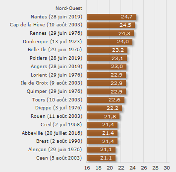 Image d'illustration pour Vigilance : vers la deuxième canicule de l'été