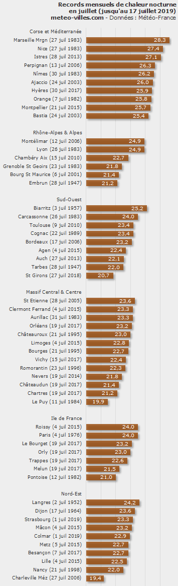 Image d'illustration pour Vigilance : vers la deuxième canicule de l'été