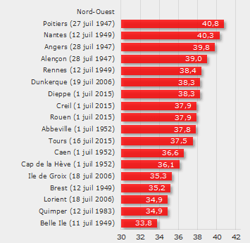 Image d'illustration pour Vigilance : vers la deuxième canicule de l'été