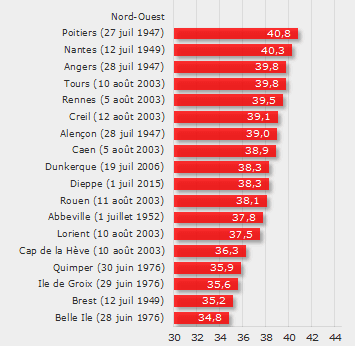 Image d'illustration pour Vigilance : vers la deuxième canicule de l'été