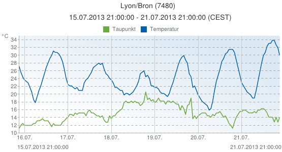 Image d'illustration pour Suivi de la vague de chaleur
