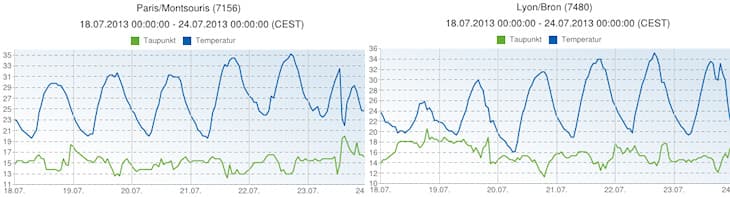 Image d'illustration pour Fortes chaleurs : suivi et prévisions
