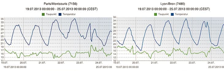 Image d'illustration pour Suivi de la vague de chaleur : répit sauf au Sud-Est