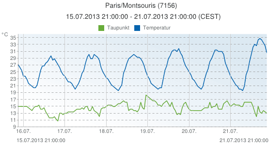 Image d'illustration pour Suivi de la vague de chaleur
