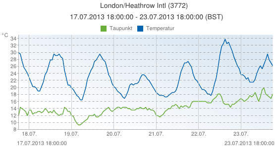 Image d'illustration pour Vague de chaleur au Royaume Uni