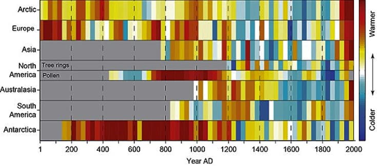 Image d'illustration pour Un article récent sur l'évolution des températures depuis 1400 ans