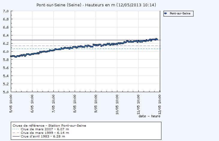 Image d'illustration pour Le point sur la crue de la Seine