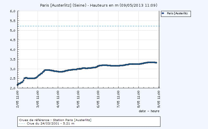 Image d'illustration pour Crue de la Seine à Paris : Pas d'inquiétude, mais ? 