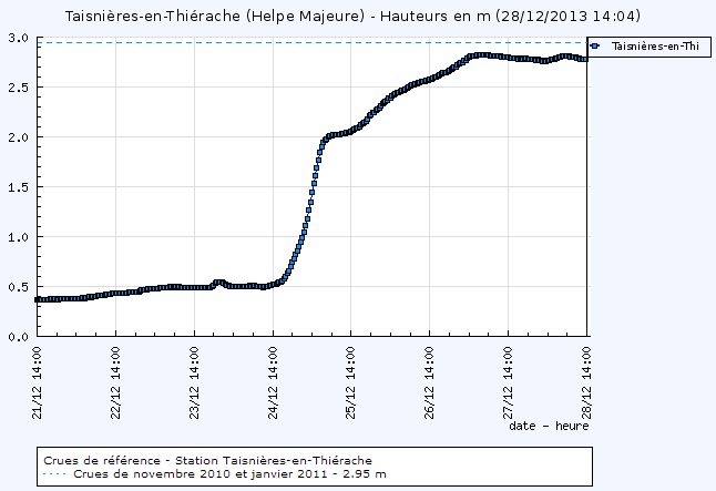 Image d'illustration pour Crue des Helpes Majeure et Mineure dans l'Avesnois