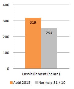 Image d'illustration pour Météo Lyon : Bilan rapide d'août 2013