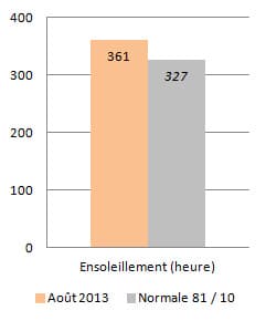 Image d'illustration pour Météo Marseille : Bilan rapide d'août 2013