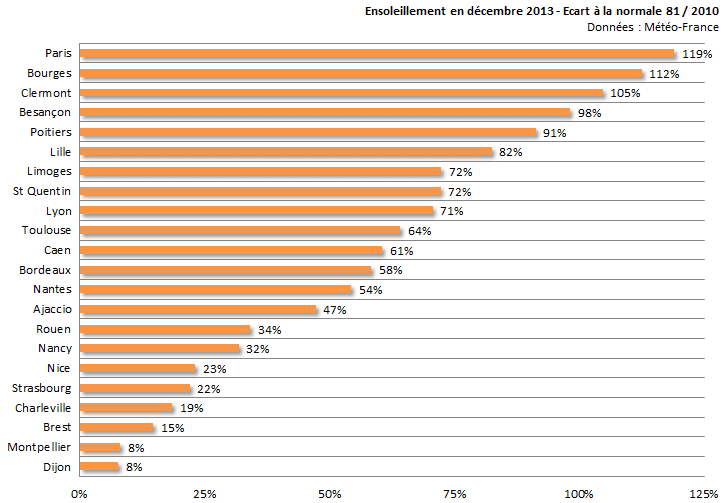 Image d'illustration pour Bilan de décembre 2013 sur les 22 régions françaises