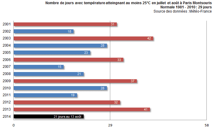 Image d'illustration pour Un été pourri à... Paris ? température, pluviométrie et ensoleillement