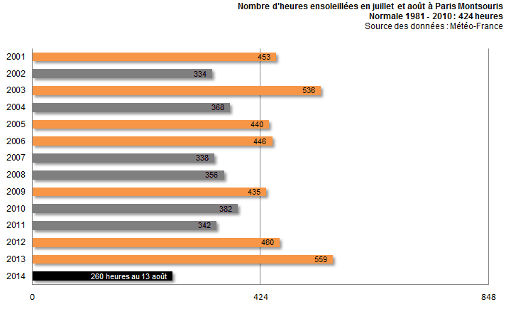 Image d'illustration pour Un été pourri à... Paris ? température, pluviométrie et ensoleillement