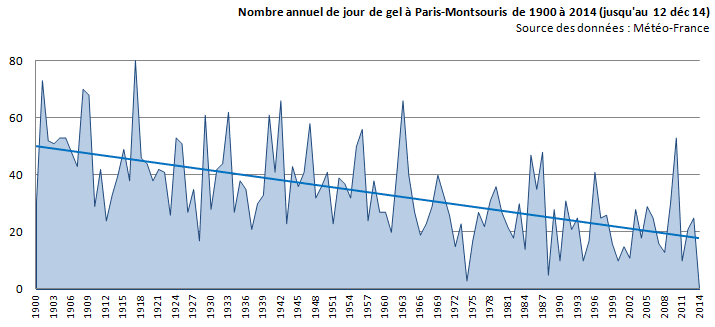 Image d'illustration pour Aucune gelée en un an à Paris