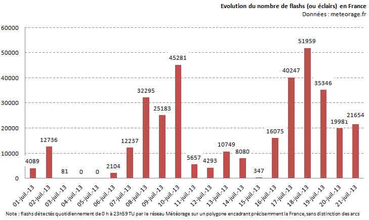 Image d'illustration pour Orages violents sur le Centre Ouest