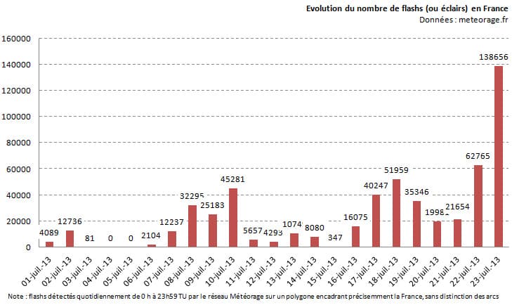 Image d'illustration pour Orages en Poitou Charentes - Centre - Bourgogne