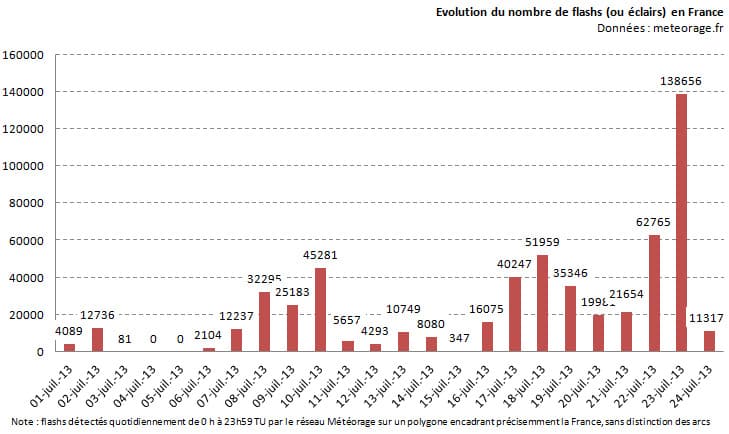 Image d'illustration pour Orages : un répit provisoire 