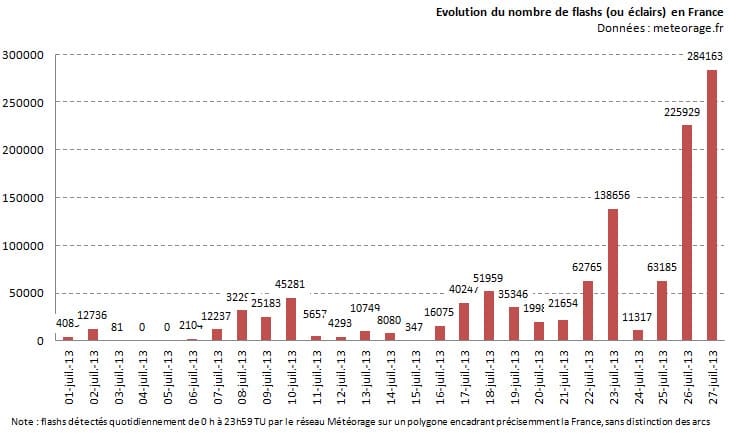 Image d'illustration pour Orages : rafales de vent et inondations