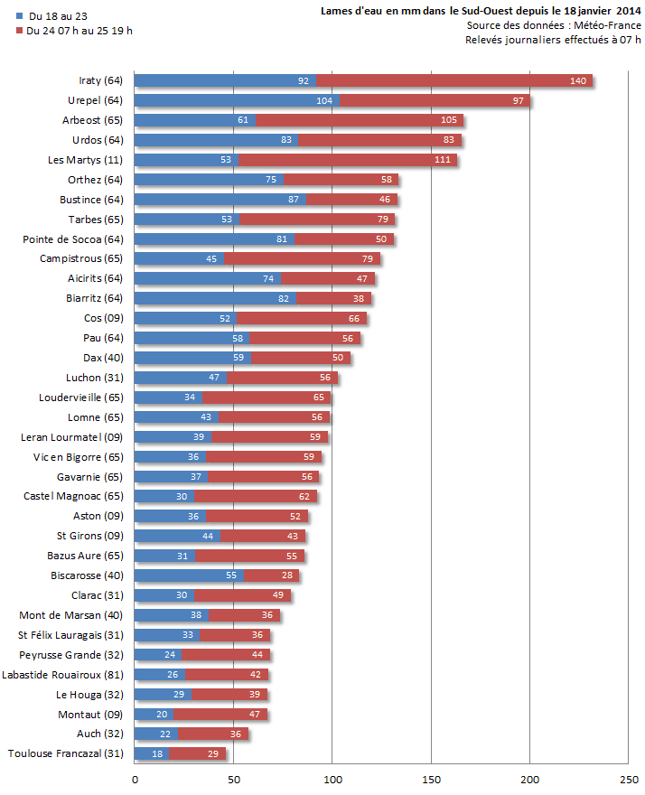Image d'illustration pour Suivi des intempéries dans le Sud-Ouest et près des Pyrénées