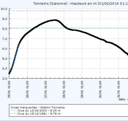 Image d'illustration pour Suivi des intempéries dans le Sud-Ouest et près des Pyrénées