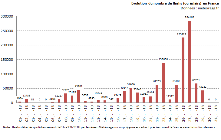 Image d'illustration pour Orage : juillet 2013 le plus foudroyé après 2006