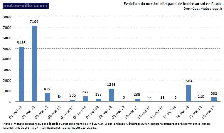 Image d'illustration pour Quelques orages en France avec tuba et trombe