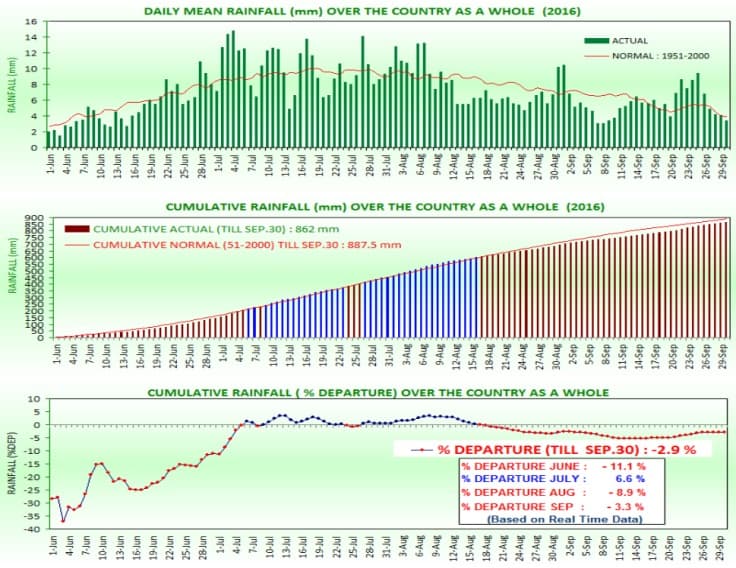 Image d'illustration pour Une mousson 2016 dans la norme et bienfaitrice en Inde