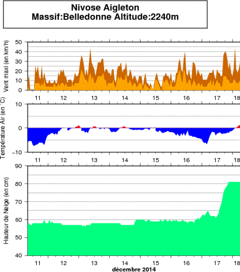 Image d'illustration pour Enneigement des Alpes : faible au Nord, meilleur au Sud