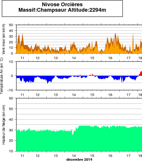 Image d'illustration pour Enneigement des Alpes : faible au Nord, meilleur au Sud