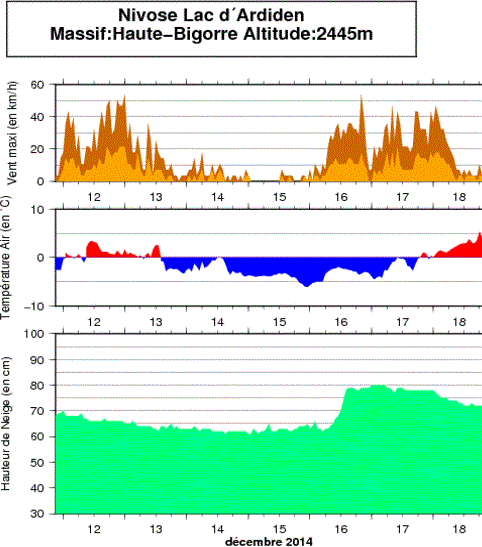 Image d'illustration pour Enneigement des Pyrénées : globalement faible