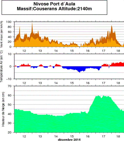Image d'illustration pour Enneigement des Pyrénées : globalement faible