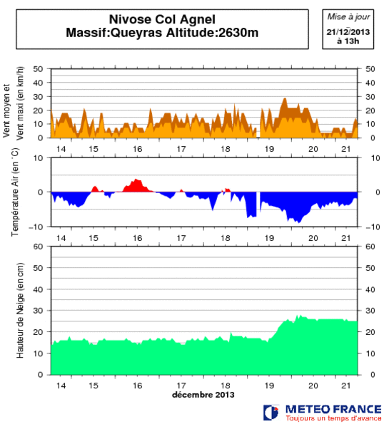 Image d'illustration pour Bulletin d'enneigement des Alpes du Sud