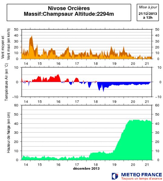 Image d'illustration pour Bulletin d'enneigement des Alpes du Sud