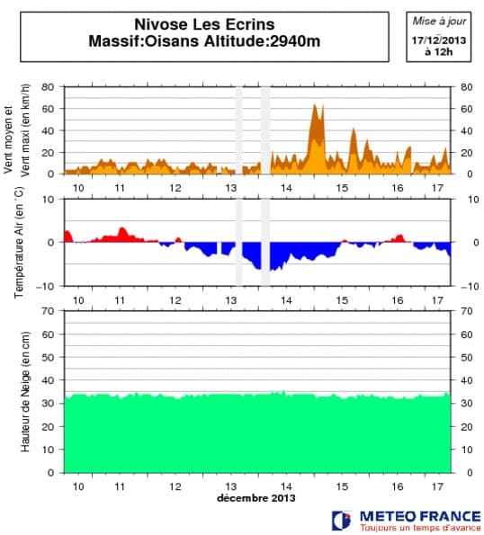 Image d'illustration pour Bulletin d'enneigement des Alpes du Nord