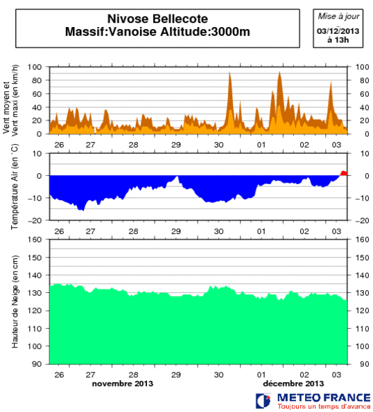 Image d'illustration pour Enneigement tout juste correct sur les Alpes du Nord