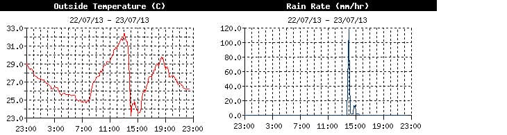 Image d'illustration pour Météo Paris : chaleur - orage