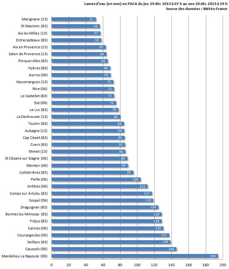 Image d'illustration pour Fortes pluies en Provence Alpes Côte d'Azur (Mandelieu)