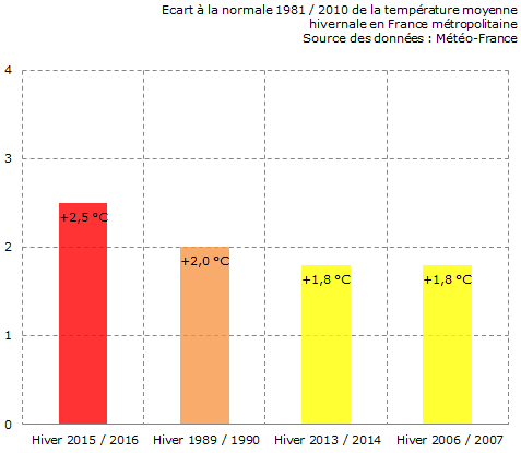 Image d'illustration pour Hiver le + froid depuis 100 ans : halte à la désinformation ! 