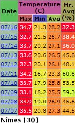 Image d'illustration pour Forte chaleur sur le Sud de la France - seuils canicule