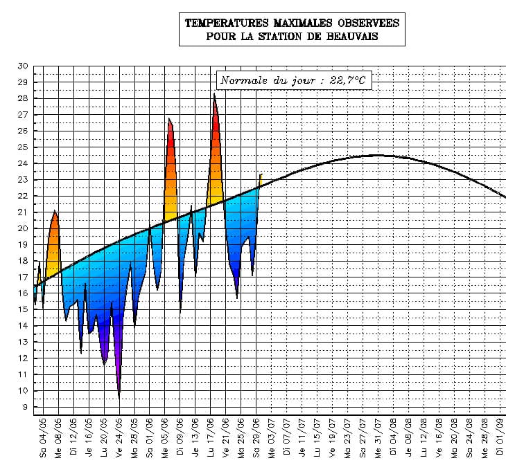 Image d'illustration pour Suivi des températures estivales : Ile de France & Picardie