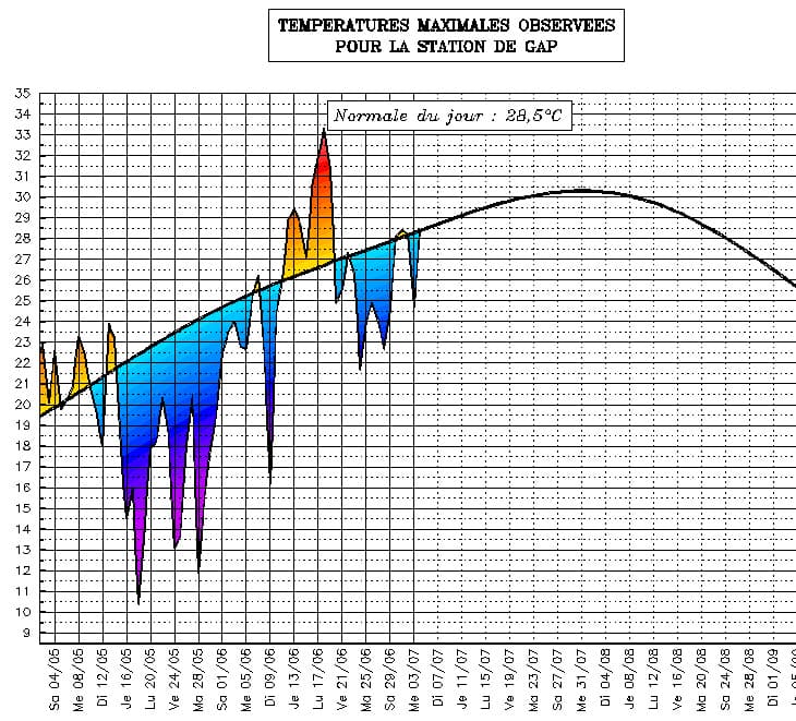 Image d'illustration pour Suivi météo des températures estivales : Provence Alpes Côte d'Azur